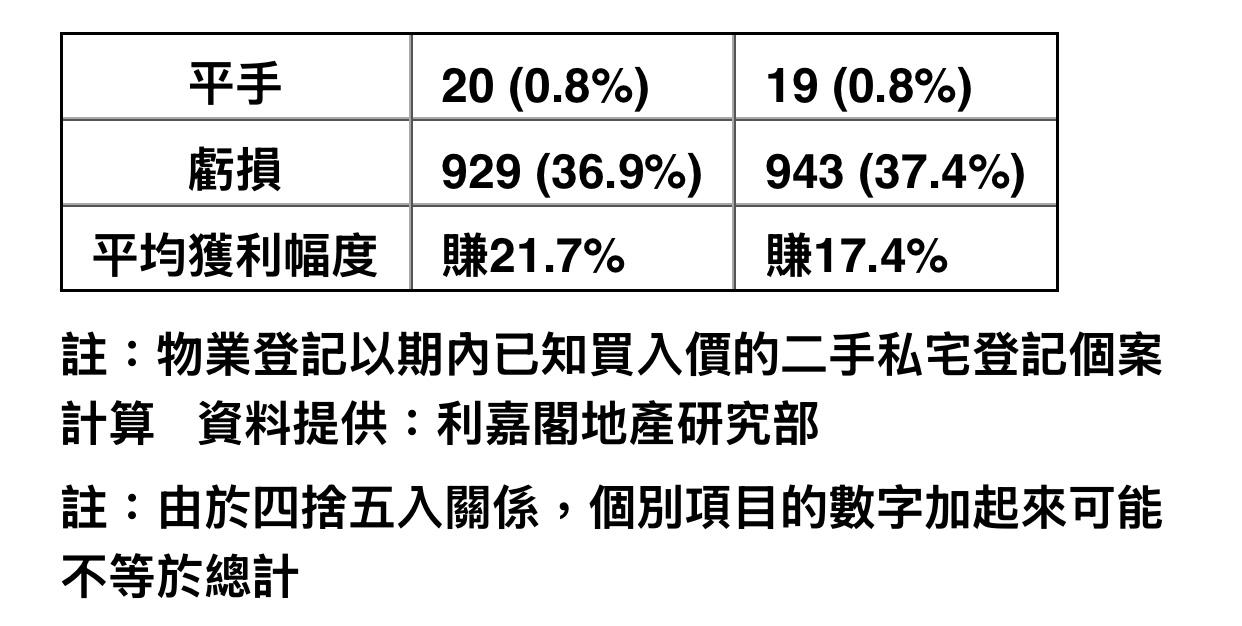 利嘉閣:私宅轉手獲利個案連升兩月見近7個月新高 平均賺幅衝破20%|樓市數據