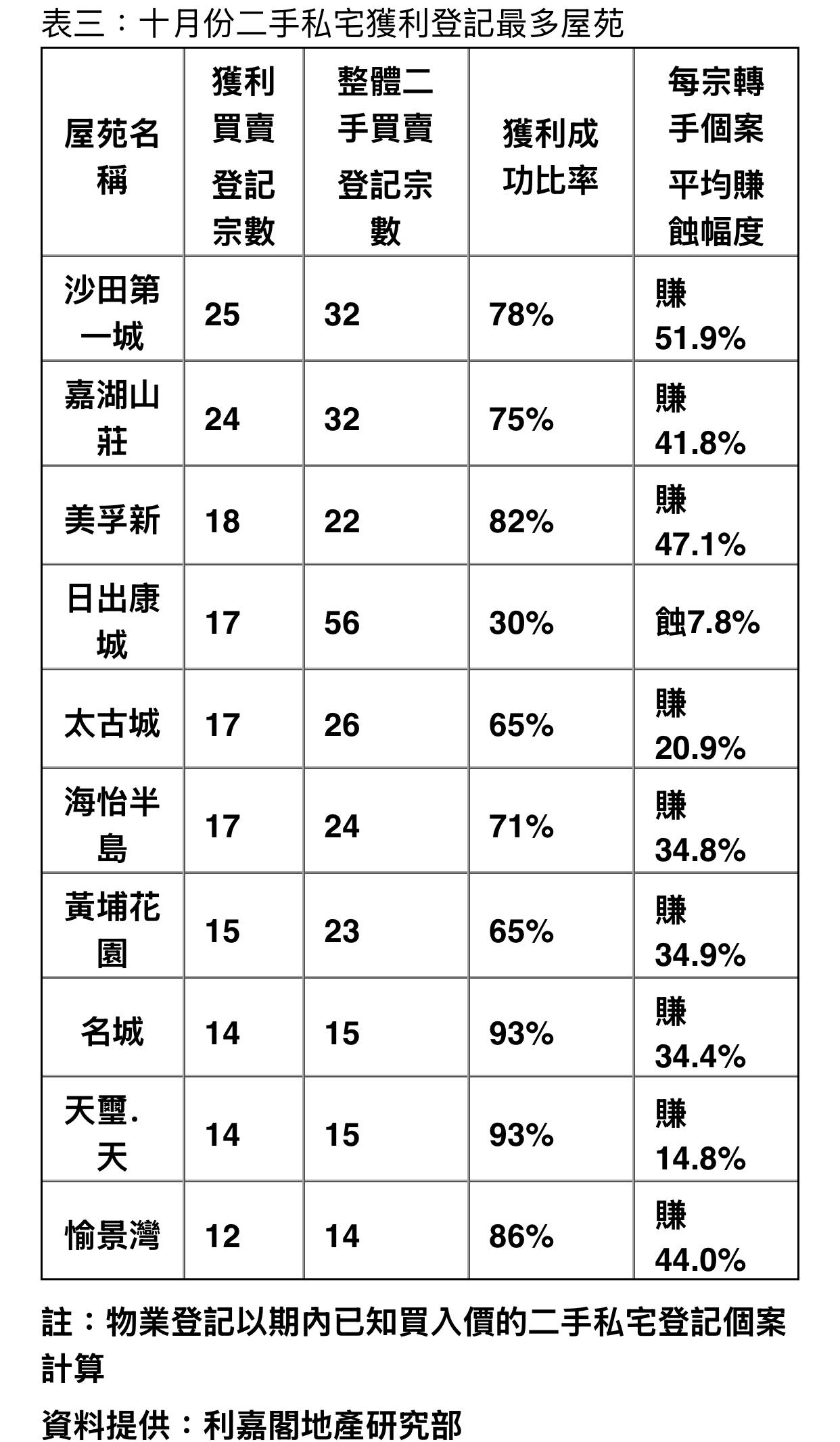 利嘉閣:私宅轉手獲利個案連升兩月見近7個月新高 平均賺幅衝破20%|樓市數據