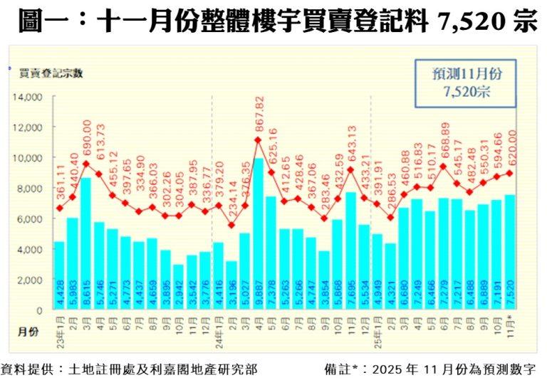 10月整體樓宇買賣再升4%破七千宗 利嘉閣:整體氣氛明顯改善 本月續樂觀闖高|樓市數據