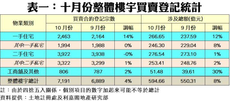 10月整體樓宇買賣再升4%破七千宗 利嘉閣:整體氣氛明顯改善 本月續樂觀闖高|樓市數據