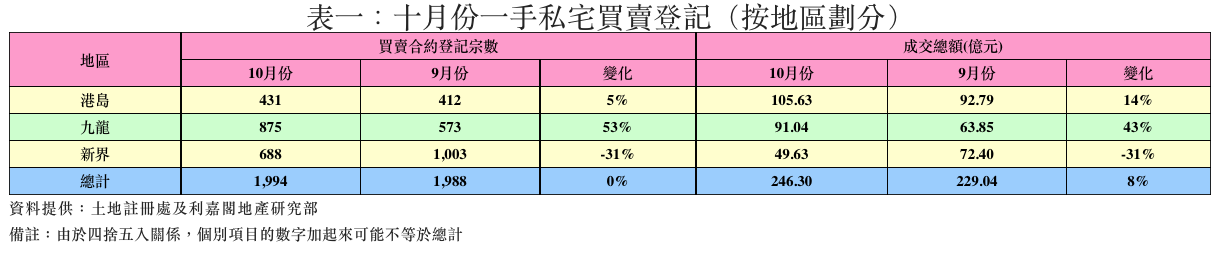 10月一手私宅登記量微升8% 連漲兩月 利嘉閣:靜候大型新盤 後市再試高|樓市數據