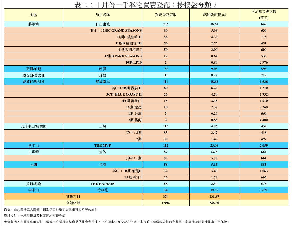 10月一手私宅登記量微升8% 連漲兩月 利嘉閣:靜候大型新盤 後市再試高|樓市數據