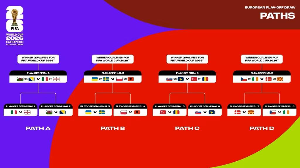 世界盃外圍賽歐洲區附加賽。(FIFA)