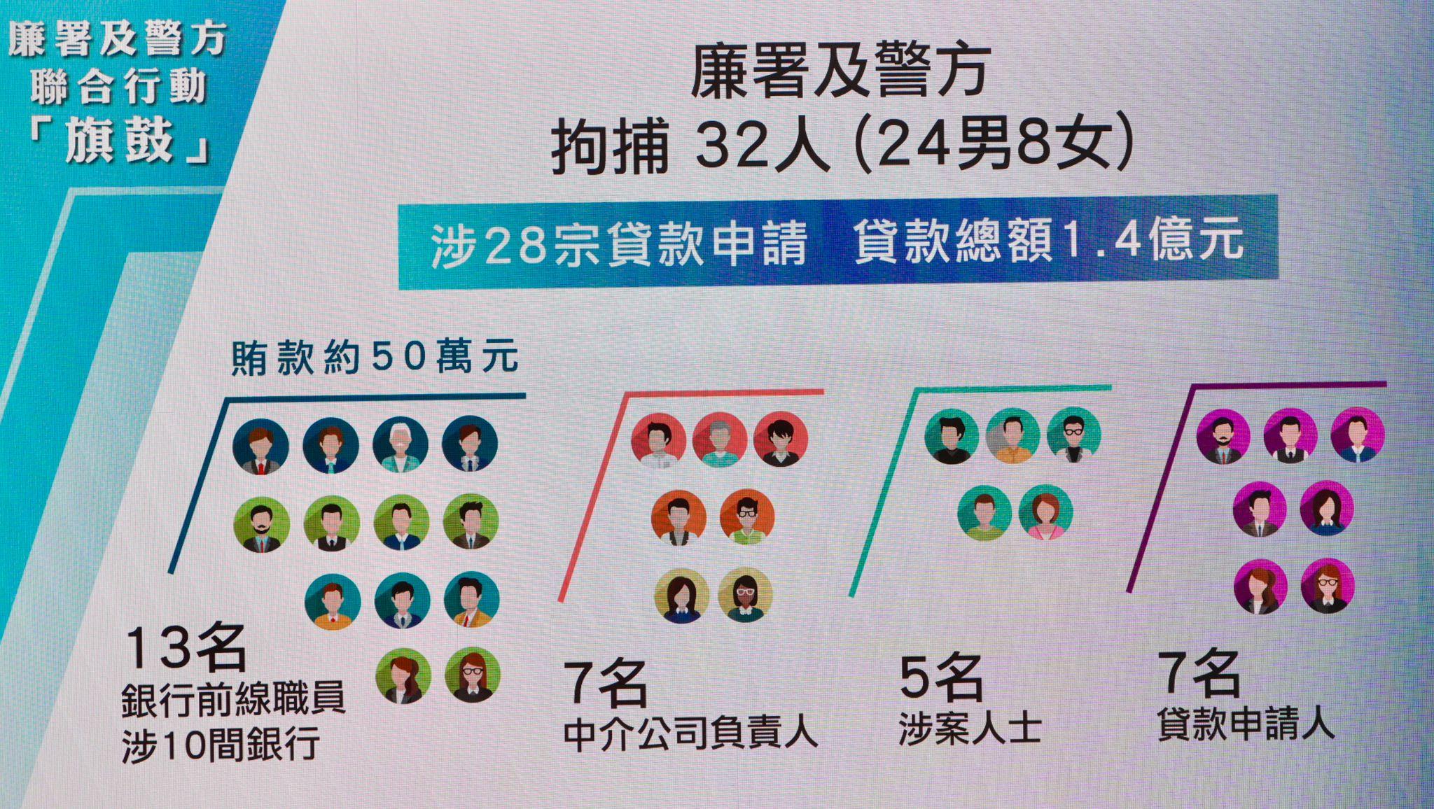 涉詐騙1.4億元政府特惠貸款,廉署聯警方拘捕32人。