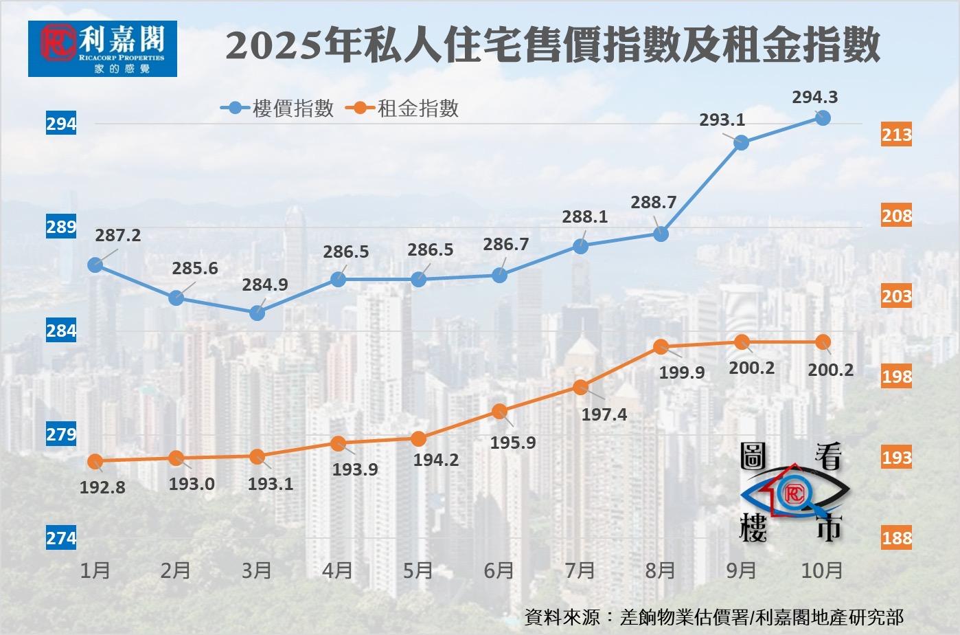 差估署|樓價指數創近15個月高位 利嘉閣:租金破歷史新高 料續平穩向好