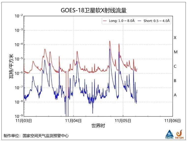 11月5日凌晨太陽連續兩次爆發耀斑。(國家空間天氣監測預警中心)