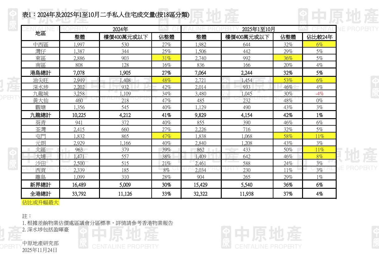 受惠百元印花稅 中原:400萬或以下二手私樓買賣升幅跑贏大市 港九新界有咩屋苑受捧?|樓市數據