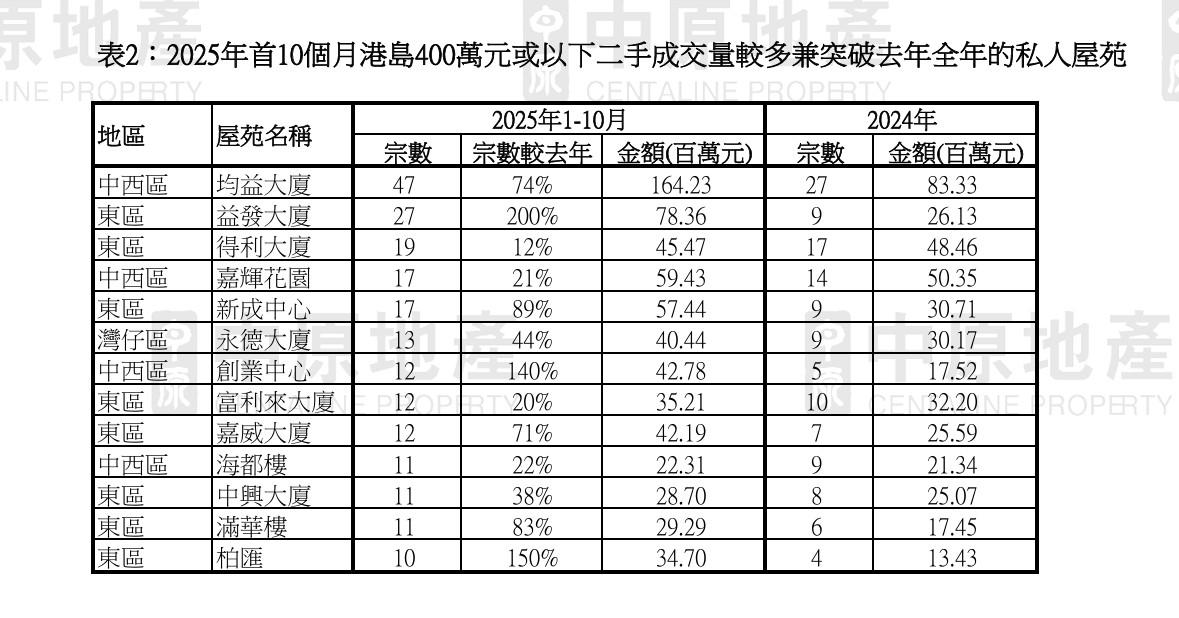 受惠百元印花稅 中原:400萬或以下二手私樓買賣升幅跑贏大市 港九新界有咩屋苑受捧?|樓市數據