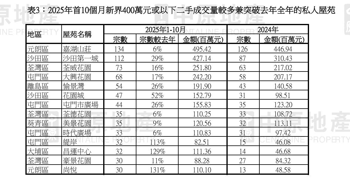 受惠百元印花稅 中原:400萬或以下二手私樓買賣升幅跑贏大市 港九新界有咩屋苑受捧?|樓市數據