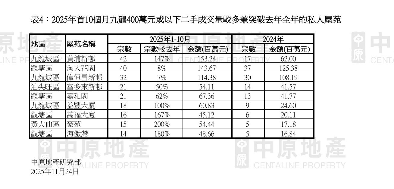 受惠百元印花稅 中原:400萬或以下二手私樓買賣升幅跑贏大市 港九新界有咩屋苑受捧?|樓市數據
