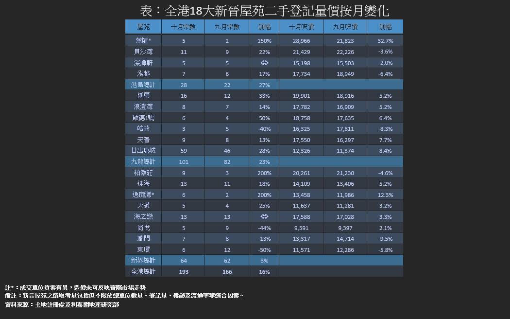 利嘉閣:18大新晉屋苑上月錄166宗登記 終止三連跌 本月有力再升一成|樓市數據