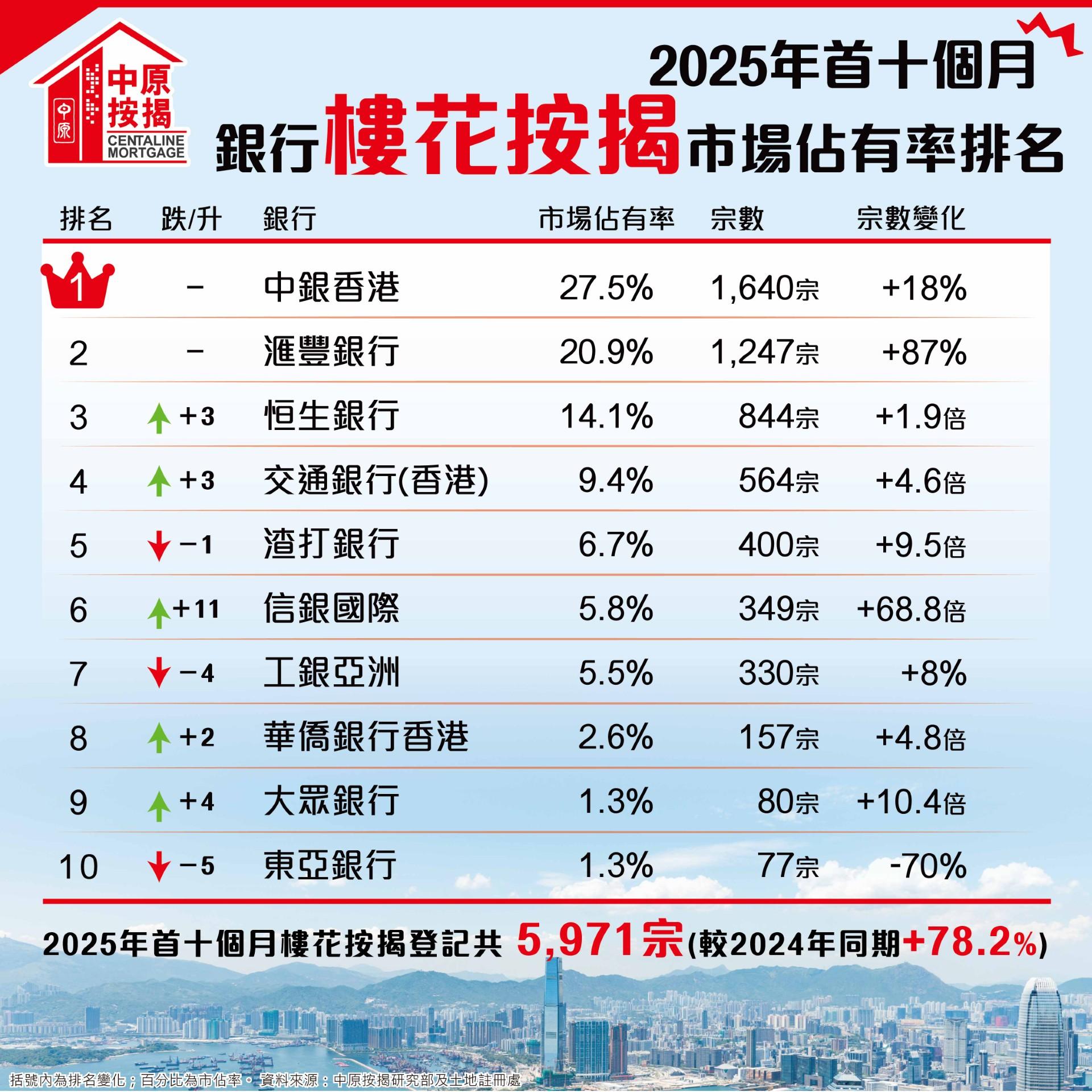 中原按揭:10月現樓按揭按月升7.1% 登記量連續三個月超6000宗