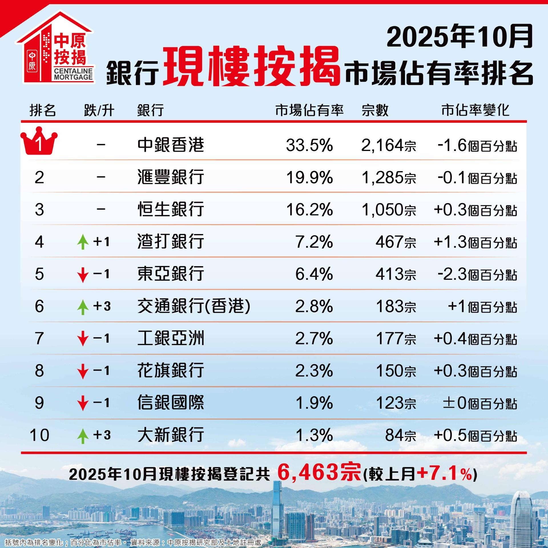 中原按揭:10月現樓按揭按月升7.1% 登記量連續三個月超6000宗
