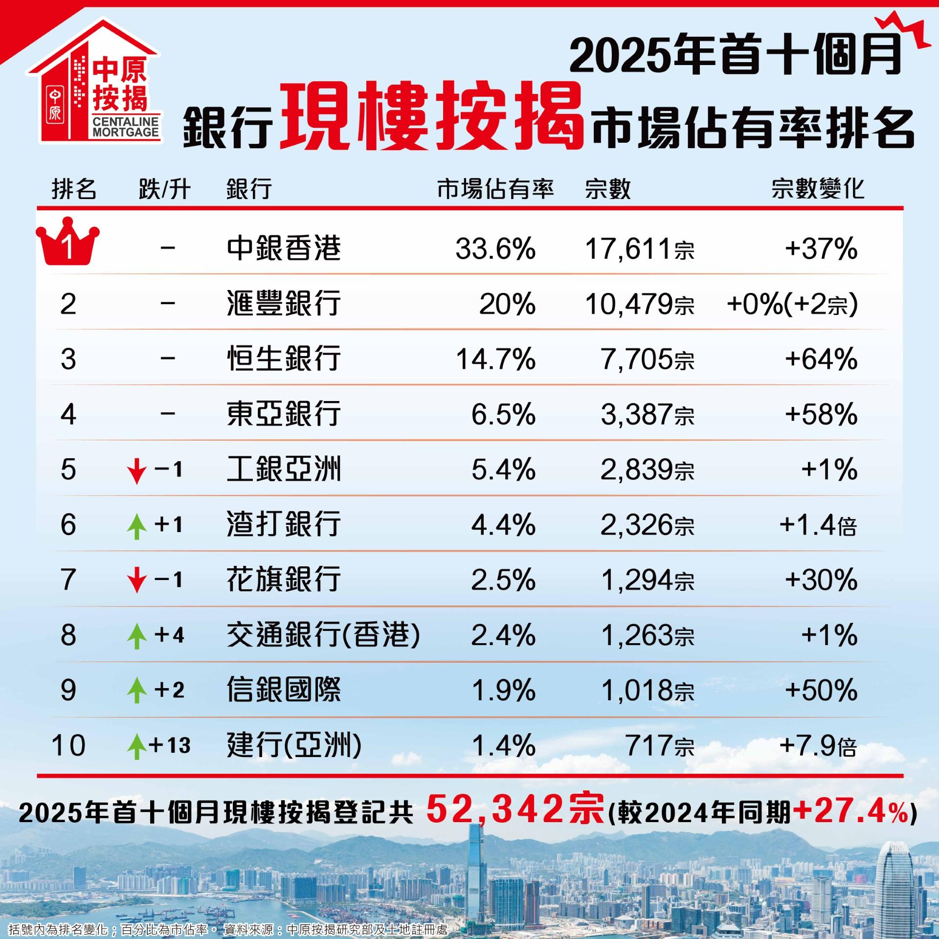 中原按揭:10月現樓按揭按月升7.1% 登記量連續三個月超6000宗