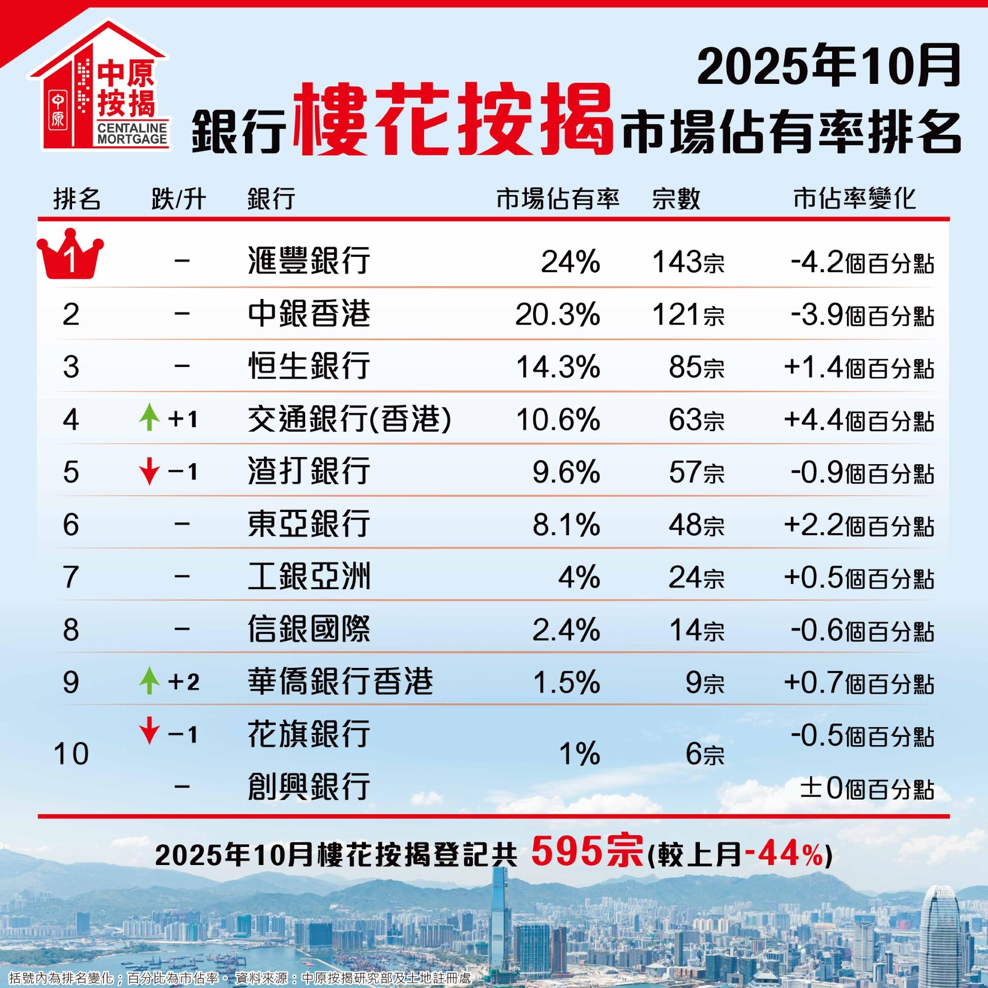 中原按揭:10月現樓按揭按月升7.1% 登記量連續三個月超6000宗