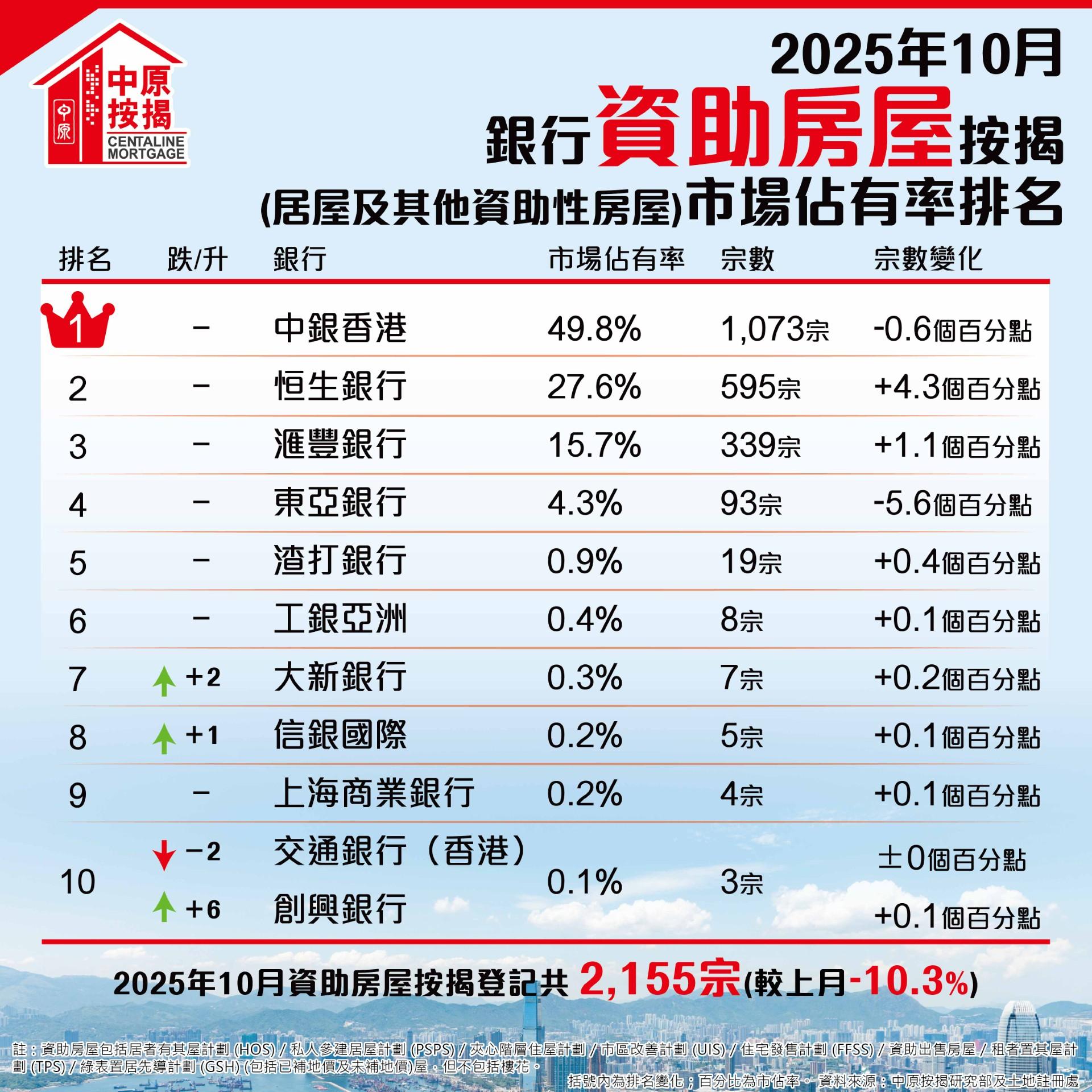 首10個月資助房屋按揭登記按年大增76% 連續兩單月逾2000宗水平|樓市數據
