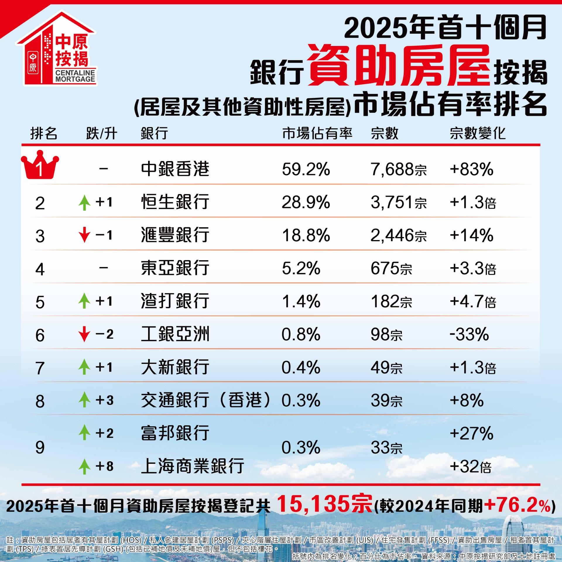 首10個月資助房屋按揭登記按年大增76% 連續兩單月逾2000宗水平|樓市數據