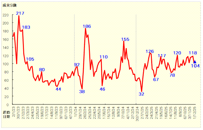 50指標屋苑買賣按周微升3% 利嘉閣:連續九周錄逾百宗水平|樓市數據