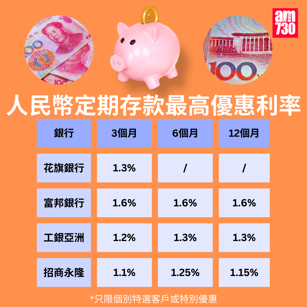 人民幣定存2025|各大銀行人民幣定期存款利率比較,更新至12月12日。(am730製圖)
