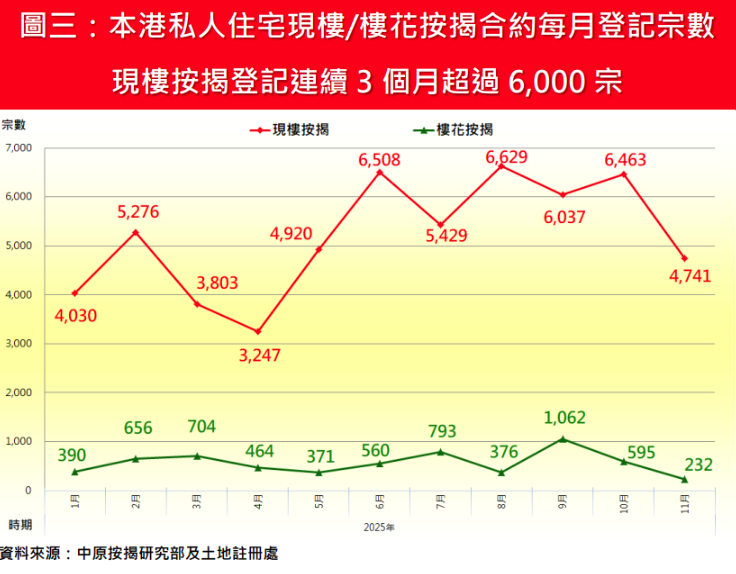 中原按揭:11月現樓按揭按月回落27% 首11個月樓花按揭勁升逾7成|樓市數據