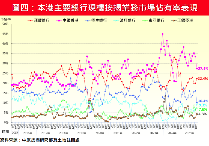 中原按揭:11月現樓按揭按月回落27% 首11個月樓花按揭勁升逾7成|樓市數據