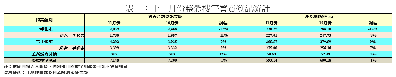 11月整體樓宇買賣登記量微跌1% 利嘉閣:一手私宅跌至近3個月低位|樓市數據