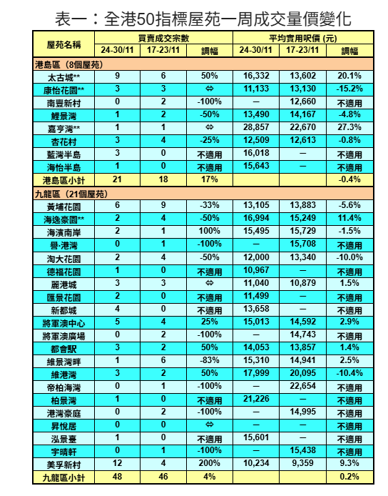50指標屋苑買賣創十三周新高 利嘉閣:發展商延推新盤 焦點重投二手市場|樓市數據
