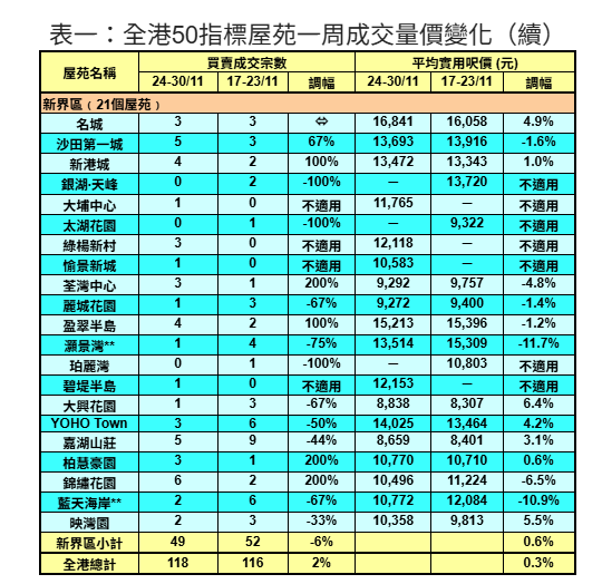 50指標屋苑買賣創十三周新高 利嘉閣:發展商延推新盤 焦點重投二手市場|樓市數據