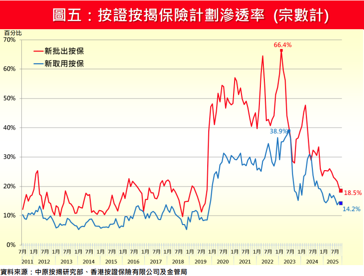中原按揭:11月新批按保量創逾7年新低 金額跌6.7%創逾6年低位|樓市數據