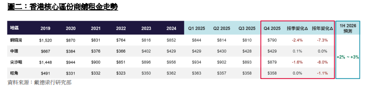 戴德梁行:資本市場氣氛回暖 料2026上半年街舖整體租金升最多3%|工商舖