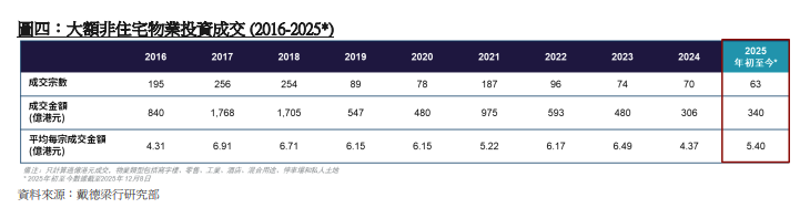 戴德梁行:資本市場氣氛回暖 料2026上半年街舖整體租金升最多3%|工商舖