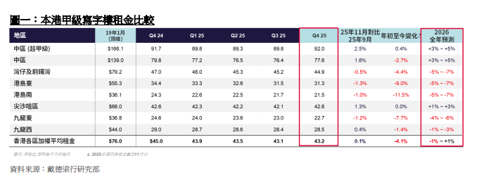 戴德梁行:資本市場氣氛回暖 料2026上半年街舖整體租金升最多3%|工商舖