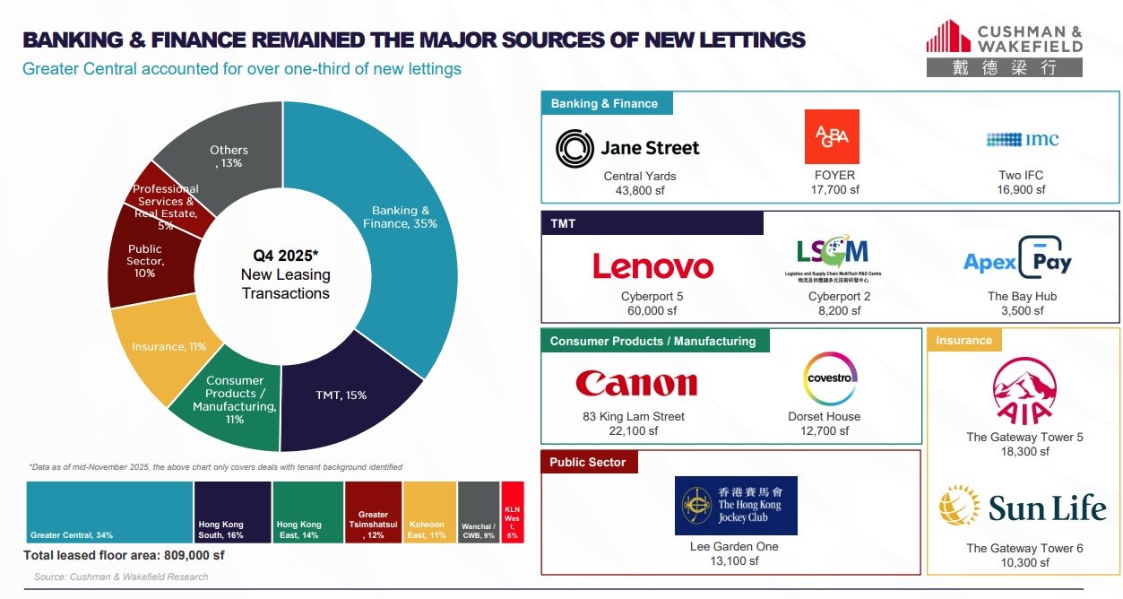 戴德梁行:資本市場氣氛回暖 料2026上半年街舖整體租金升最多3%|工商舖
