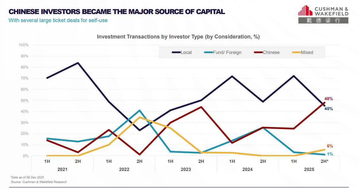 戴德梁行:資本市場氣氛回暖 料2026上半年街舖整體租金升最多3%|工商舖