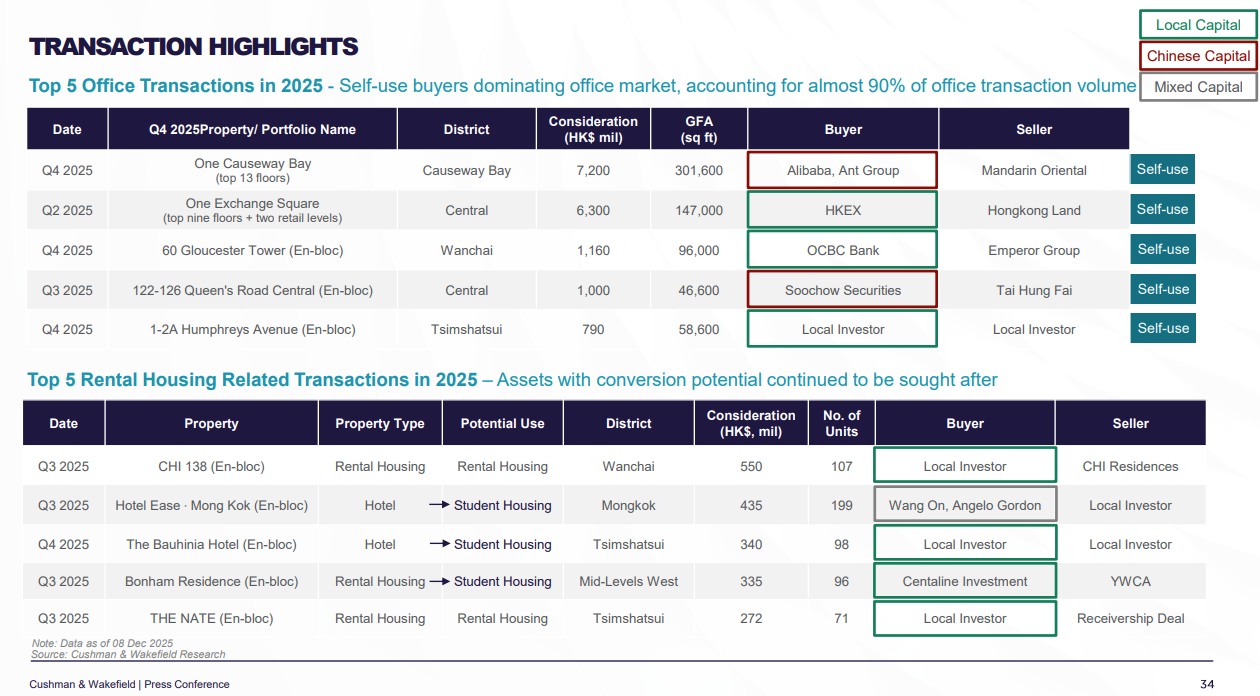 戴德梁行:資本市場氣氛回暖 料2026上半年街舖整體租金升最多3%|工商舖