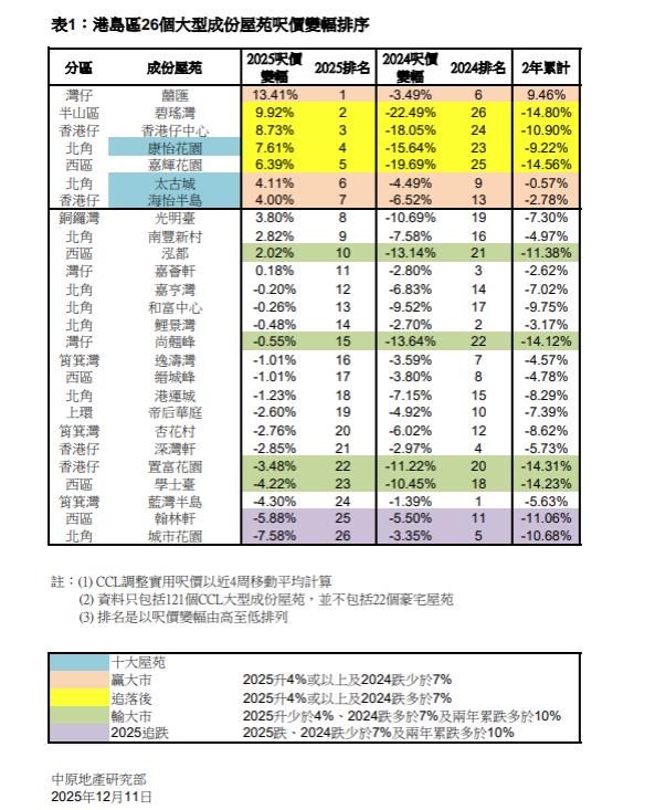 首11個月CCL升3.92% 九龍近七成大型成分屋苑呎價升超4%|樓市走勢