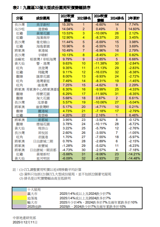 首11個月CCL升3.92% 九龍近七成大型成分屋苑呎價升超4%|樓市走勢