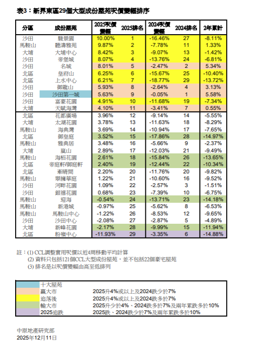 首11個月CCL升3.92% 九龍近七成大型成分屋苑呎價升超4%|樓市走勢