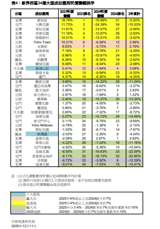 首11個月CCL升3.92% 九龍近七成大型成分屋苑呎價升超4%|樓市走勢