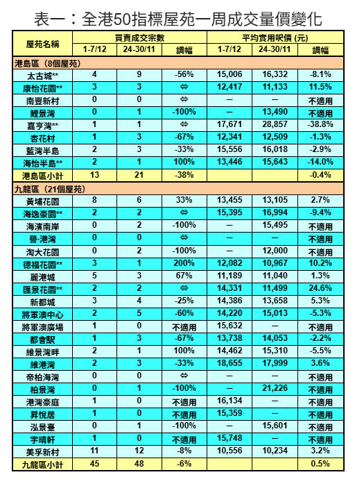 50指標屋苑買賣按周減19% 利嘉閣:創十月中以來八周新低|樓市數據