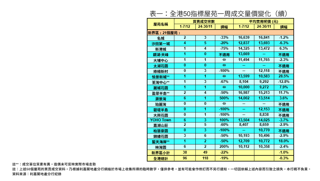 50指標屋苑買賣按周減19% 利嘉閣:創十月中以來八周新低|樓市數據