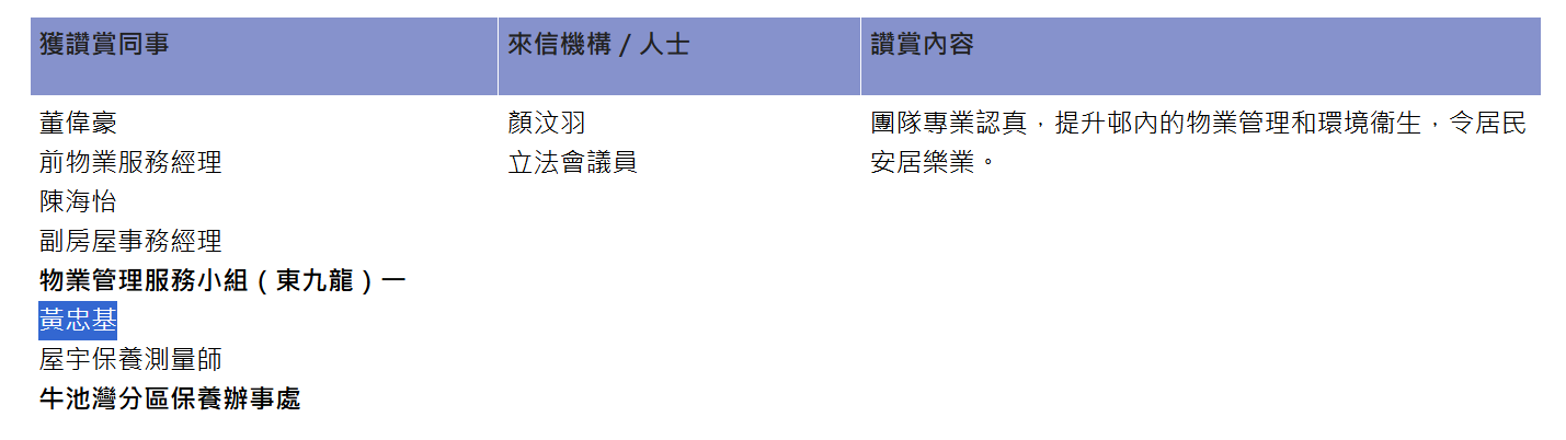 翻查房委會網頁,黃忠基前年曾獲不同人去信房委會嘉許,包括民建聯立法會議員顏汶羽8月去信嘉許黃忠基及多名房署職員的團隊「專業認真」。