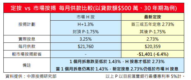 滙豐延長定息按揭計劃 中原按揭王美鳳: 2.73%定按吸引力增 料使用率將進一步上升