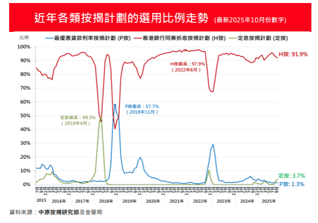 滙豐延長定息按揭計劃 中原按揭王美鳳: 2.73%定按吸引力增 料使用率將進一步上升