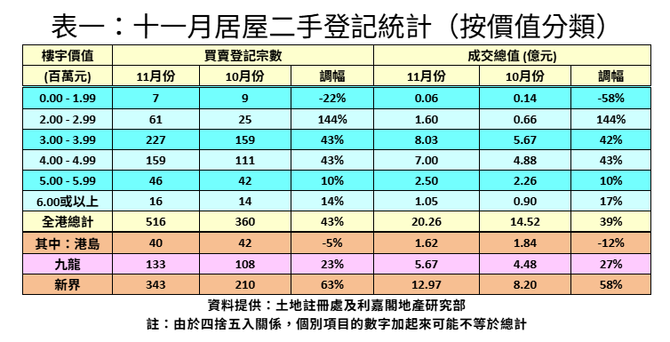 11月二手居屋登記量按月爆升43% 量值齊創16個月新高|樓市數據