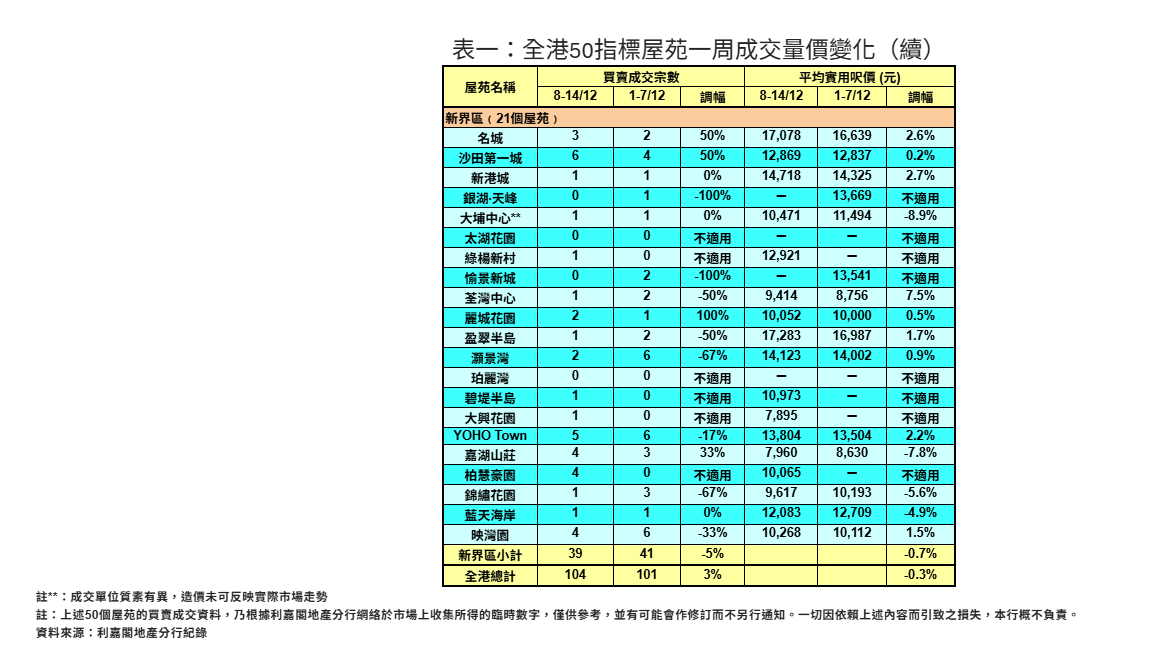 50指標屋苑買賣按周微升3% 利嘉閣:連續九周錄逾百宗水平|樓市數據