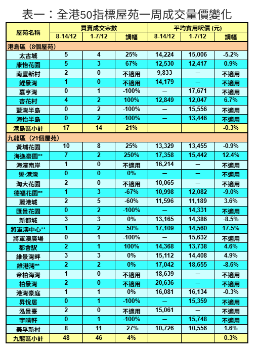 50指標屋苑買賣按周微升3% 利嘉閣:連續九周錄逾百宗水平|樓市數據