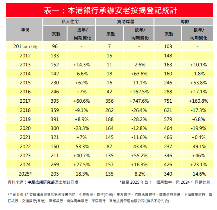 11月安老按揭登記量按月增78% 仍處年內月計平均水平|樓市數據