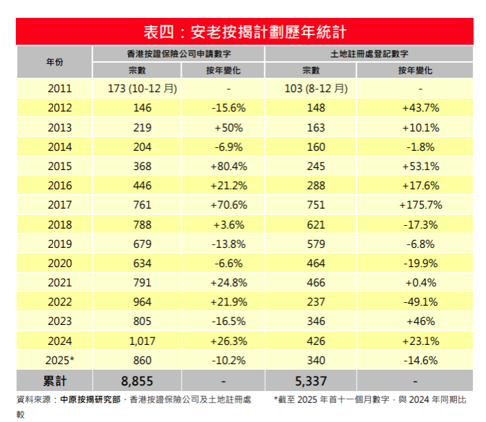 11月安老按揭登記量按月增78% 仍處年內月計平均水平|樓市數據
