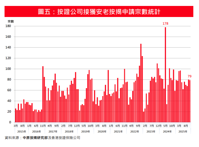 11月安老按揭登記量按月增78% 仍處年內月計平均水平|樓市數據
